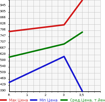 Аукционная статистика: График изменения цены ISUZU Исузу  ELF Эльф  2013 2990 NPR85AN REFRIGERATION * REEFER в зависимости от аукционных оценок