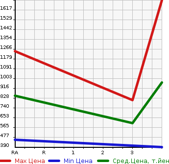 Аукционная статистика: График изменения цены ISUZU Исузу  ELF Эльф  2014 2990 NPR85AN REFRIGERATION * REEFER в зависимости от аукционных оценок