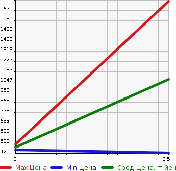 Аукционная статистика: График изменения цены ISUZU Исузу  ELF Эльф  2015 2990 NPR85AN REFRIGERATION * REEFER в зависимости от аукционных оценок