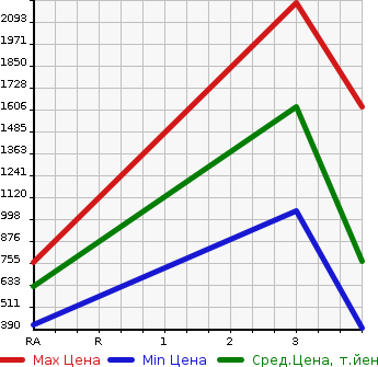Аукционная статистика: График изменения цены ISUZU Исузу  ELF Эльф  2017 2990 NPR85AN REFRIGERATION * REEFER в зависимости от аукционных оценок