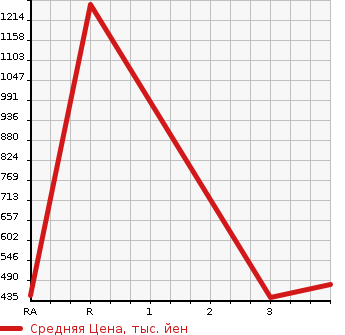 Аукционная статистика: График изменения цены ISUZU Исузу  ELF Эльф  2018 2990 NPR85AN REFRIGERATION * REEFER в зависимости от аукционных оценок