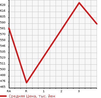 Аукционная статистика: График изменения цены ISUZU Исузу  ELF Эльф  2007 2990 NPR85AN VAN в зависимости от аукционных оценок