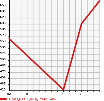 Аукционная статистика: График изменения цены ISUZU Исузу  ELF Эльф  2008 2990 NPR85AN VAN в зависимости от аукционных оценок