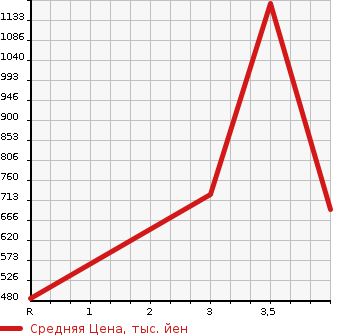 Аукционная статистика: График изменения цены ISUZU Исузу  ELF Эльф  2013 2990 NPR85AN VAN в зависимости от аукционных оценок