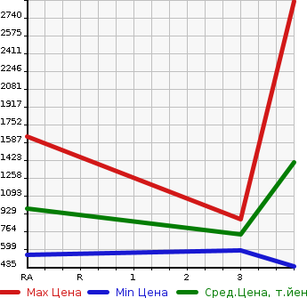 Аукционная статистика: График изменения цены ISUZU Исузу  ELF Эльф  2014 2990 NPR85AN VAN в зависимости от аукционных оценок
