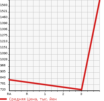 Аукционная статистика: График изменения цены ISUZU Исузу  ELF Эльф  2015 2990 NPR85AN VAN в зависимости от аукционных оценок