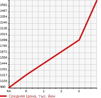 Аукционная статистика: График изменения цены ISUZU Исузу  ELF Эльф  2018 2990 NPR85AN VAN в зависимости от аукционных оценок
