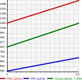 Аукционная статистика: График изменения цены ISUZU Исузу  ELF Эльф  2007 2990 NPR85AN WING в зависимости от аукционных оценок