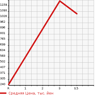 Аукционная статистика: График изменения цены ISUZU Исузу  ELF Эльф  2007 2990 NPR85AR  в зависимости от аукционных оценок