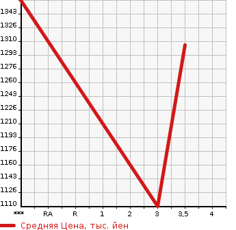 Аукционная статистика: График изменения цены ISUZU Исузу  ELF Эльф  2008 2990 NPR85AR  в зависимости от аукционных оценок
