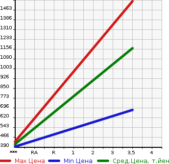 Аукционная статистика: График изменения цены ISUZU Исузу  ELF Эльф  2009 2990 NPR85AR  в зависимости от аукционных оценок