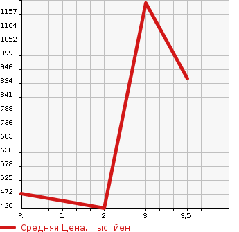 Аукционная статистика: График изменения цены ISUZU Исузу  ELF Эльф  2010 2990 NPR85AR  в зависимости от аукционных оценок