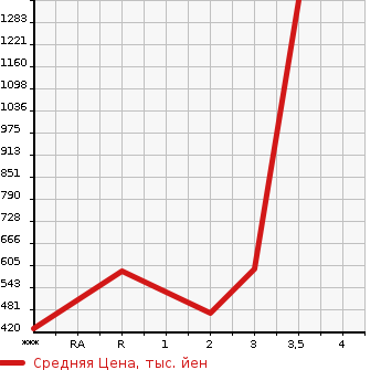 Аукционная статистика: График изменения цены ISUZU Исузу  ELF Эльф  2011 2990 NPR85AR  в зависимости от аукционных оценок