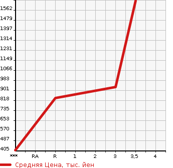 Аукционная статистика: График изменения цены ISUZU Исузу  ELF Эльф  2012 2990 NPR85AR  в зависимости от аукционных оценок