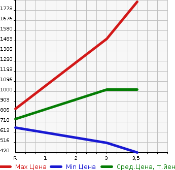 Аукционная статистика: График изменения цены ISUZU Исузу  ELF Эльф  2013 2990 NPR85AR  в зависимости от аукционных оценок