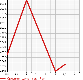 Аукционная статистика: График изменения цены ISUZU Исузу  ELF Эльф  2014 2990 NPR85AR  в зависимости от аукционных оценок