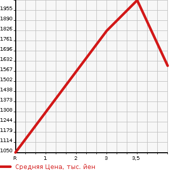 Аукционная статистика: График изменения цены ISUZU Исузу  ELF Эльф  2015 2990 NPR85AR  в зависимости от аукционных оценок