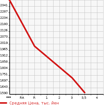 Аукционная статистика: График изменения цены ISUZU Исузу  ELF Эльф  2018 2990 NPR85AR  в зависимости от аукционных оценок