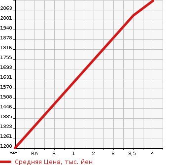 Аукционная статистика: График изменения цены ISUZU Исузу  ELF Эльф  2019 2990 NPR85AR  в зависимости от аукционных оценок