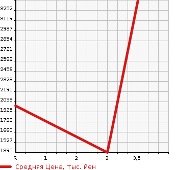 Аукционная статистика: График изменения цены ISUZU Исузу  ELF Эльф  2013 2990 NPR85AR CRANE ATTACHING в зависимости от аукционных оценок