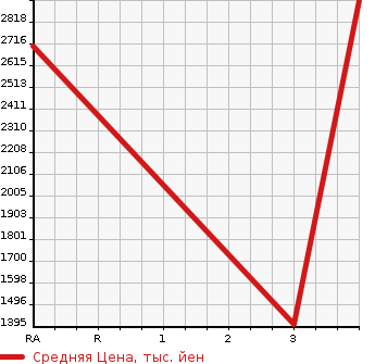 Аукционная статистика: График изменения цены ISUZU Исузу  ELF Эльф  2015 2990 NPR85AR CRANE ATTACHING в зависимости от аукционных оценок