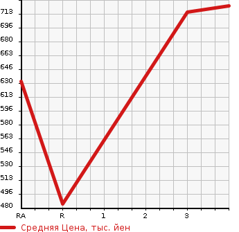 Аукционная статистика: График изменения цены ISUZU Исузу  ELF Эльф  2013 2990 NPR85AR FLAT DECK в зависимости от аукционных оценок