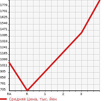 Аукционная статистика: График изменения цены ISUZU Исузу  ELF Эльф  2015 2990 NPR85AR FLAT DECK в зависимости от аукционных оценок