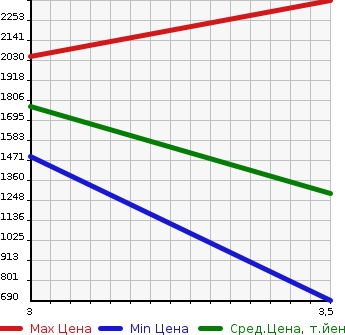 Аукционная статистика: График изменения цены ISUZU Исузу  ELF Эльф  2012 2990 NPR85AR PG в зависимости от аукционных оценок