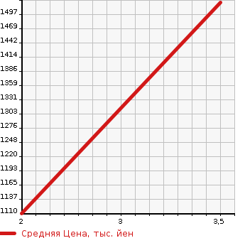 Аукционная статистика: График изменения цены ISUZU Исузу  ELF Эльф  2011 2990 NPR85YN  в зависимости от аукционных оценок