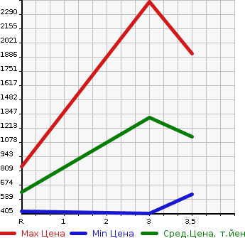 Аукционная статистика: График изменения цены ISUZU Исузу  ELF Эльф  2012 2990 NPR85YN  в зависимости от аукционных оценок