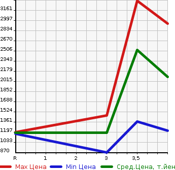 Аукционная статистика: График изменения цены ISUZU Исузу  ELF Эльф  2013 2990 NPR85YN  в зависимости от аукционных оценок