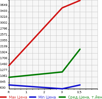 Аукционная статистика: График изменения цены ISUZU Исузу  ELF Эльф  2014 2990 NPR85YN  в зависимости от аукционных оценок