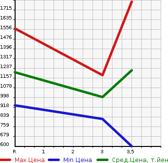 Аукционная статистика: График изменения цены ISUZU Исузу  ELF Эльф  2015 2990 NPR85YN  в зависимости от аукционных оценок