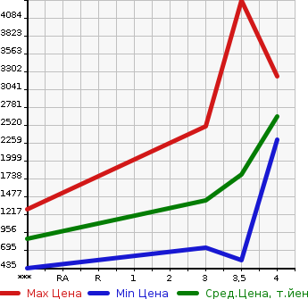 Аукционная статистика: График изменения цены ISUZU Исузу  ELF Эльф  2017 2990 NPR85YN  в зависимости от аукционных оценок