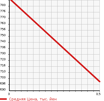 Аукционная статистика: График изменения цены ISUZU Исузу  ELF Эльф  2013 2990 NPR85YN CHASSIS в зависимости от аукционных оценок