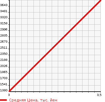Аукционная статистика: График изменения цены ISUZU Исузу  ELF Эльф  2013 2990 NPR85YN CRANE ATTACHING в зависимости от аукционных оценок