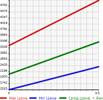 Аукционная статистика: График изменения цены ISUZU Исузу  ELF Эльф  2014 2990 NPR85YN CRANE ATTACHING в зависимости от аукционных оценок