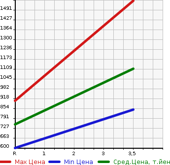 Аукционная статистика: График изменения цены ISUZU Исузу  ELF Эльф  2013 2990 NPR85YN FLAT DECK в зависимости от аукционных оценок