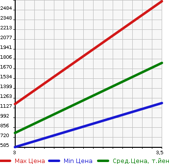 Аукционная статистика: График изменения цены ISUZU Исузу  ELF Эльф  2014 2990 NPR85YN FLAT DECK в зависимости от аукционных оценок