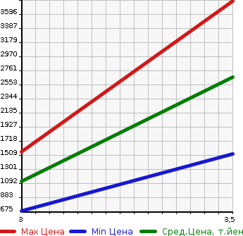 Аукционная статистика: График изменения цены ISUZU Исузу  ELF Эльф  2012 2990 NPR85YN GARBAGE CAR в зависимости от аукционных оценок