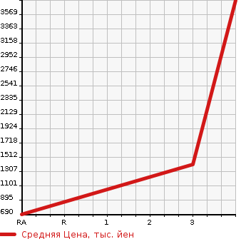Аукционная статистика: График изменения цены ISUZU Исузу  ELF Эльф  2015 2990 NPR85YN GARBAGE CAR в зависимости от аукционных оценок