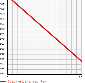 Аукционная статистика: График изменения цены ISUZU Исузу  ELF Эльф  2011 2990 NPR85YN REFRIGERATION * REEFER в зависимости от аукционных оценок
