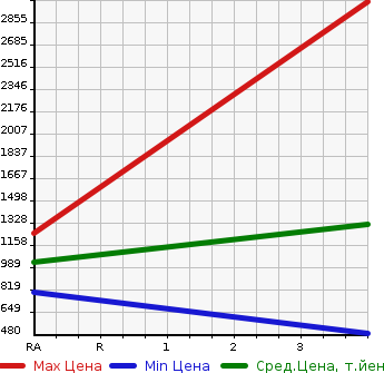 Аукционная статистика: График изменения цены ISUZU Исузу  ELF Эльф  2016 2990 NPR85YN VAN в зависимости от аукционных оценок