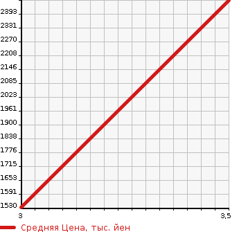 Аукционная статистика: График изменения цены ISUZU Исузу  ELF Эльф  2013 2990 NPR85YN WIDE.S LONG в зависимости от аукционных оценок