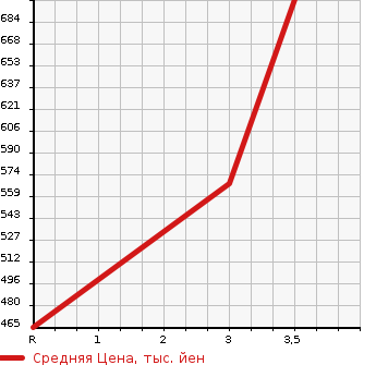 Аукционная статистика: График изменения цены ISUZU Исузу  ELF Эльф  2019 2990 NPR88AN  в зависимости от аукционных оценок