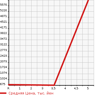 Аукционная статистика: График изменения цены ISUZU Исузу  ELF Эльф  2021 2990 NPR88AN  в зависимости от аукционных оценок