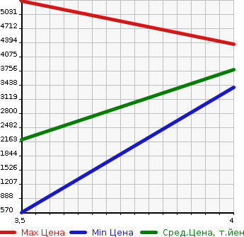 Аукционная статистика: График изменения цены ISUZU Исузу  ELF Эльф  2020 2990 NPR88AN REFRIGERATION * REEFER в зависимости от аукционных оценок