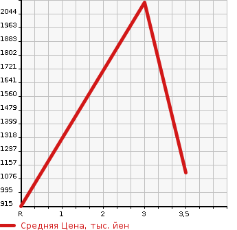 Аукционная статистика: График изменения цены ISUZU Исузу  ELF Эльф  2018 2990 NPR88YN  в зависимости от аукционных оценок