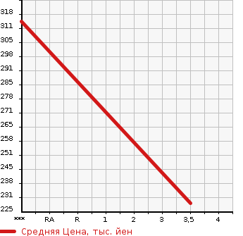Аукционная статистика: График изменения цены ISUZU Исузу  ELF Эльф  2005 3000 NHR69  в зависимости от аукционных оценок