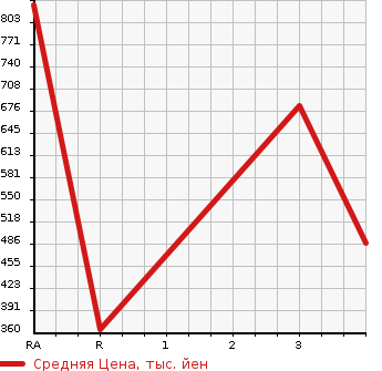 Аукционная статистика: График изменения цены ISUZU Исузу  ELF Эльф  2012 3000 NHR85A  в зависимости от аукционных оценок